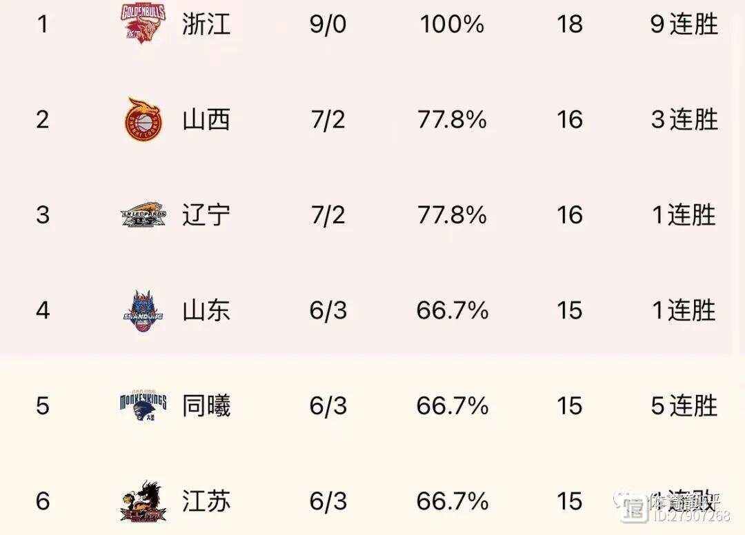 包含山东男篮胜出，稳坐积分榜前列的词条