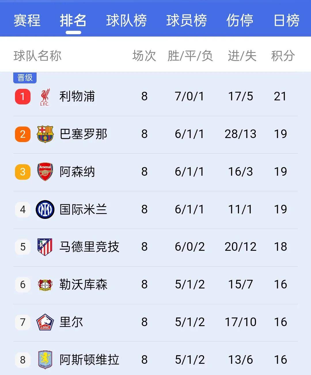 利物浦大比分击败马德里竞技，晋级欧冠四强