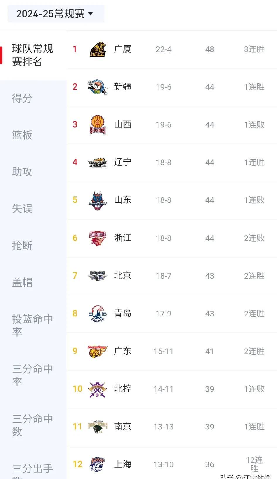 球队实现连胜，稳坐积分榜榜首